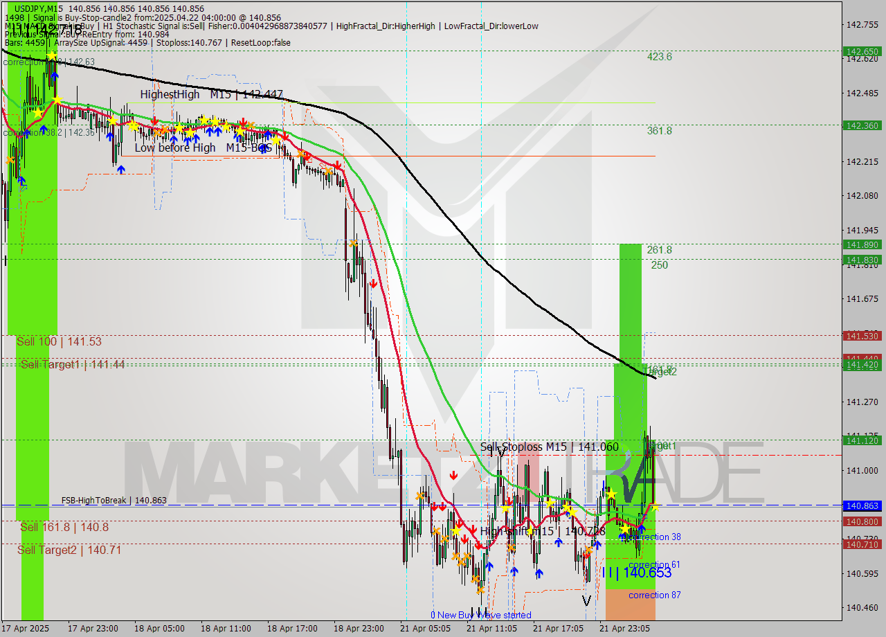 USDJPY M15 Analysis USDJPY M15 Signal