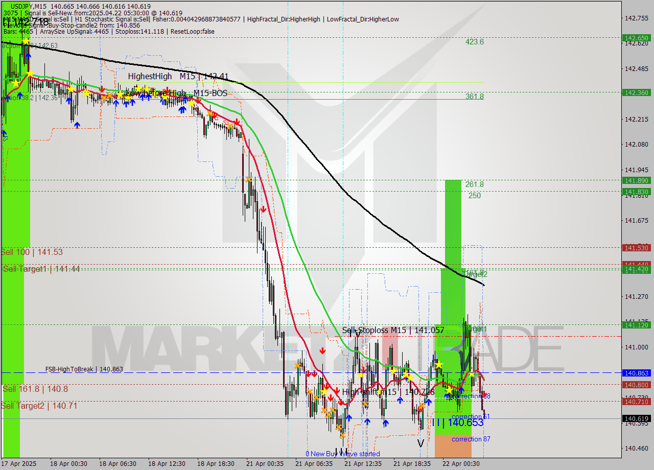 USDJPY M15 Analysis USDJPY M15 Signal