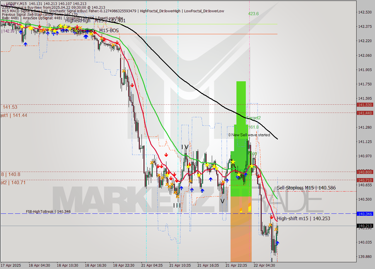 USDJPY M15 Analysis USDJPY M15 Signal