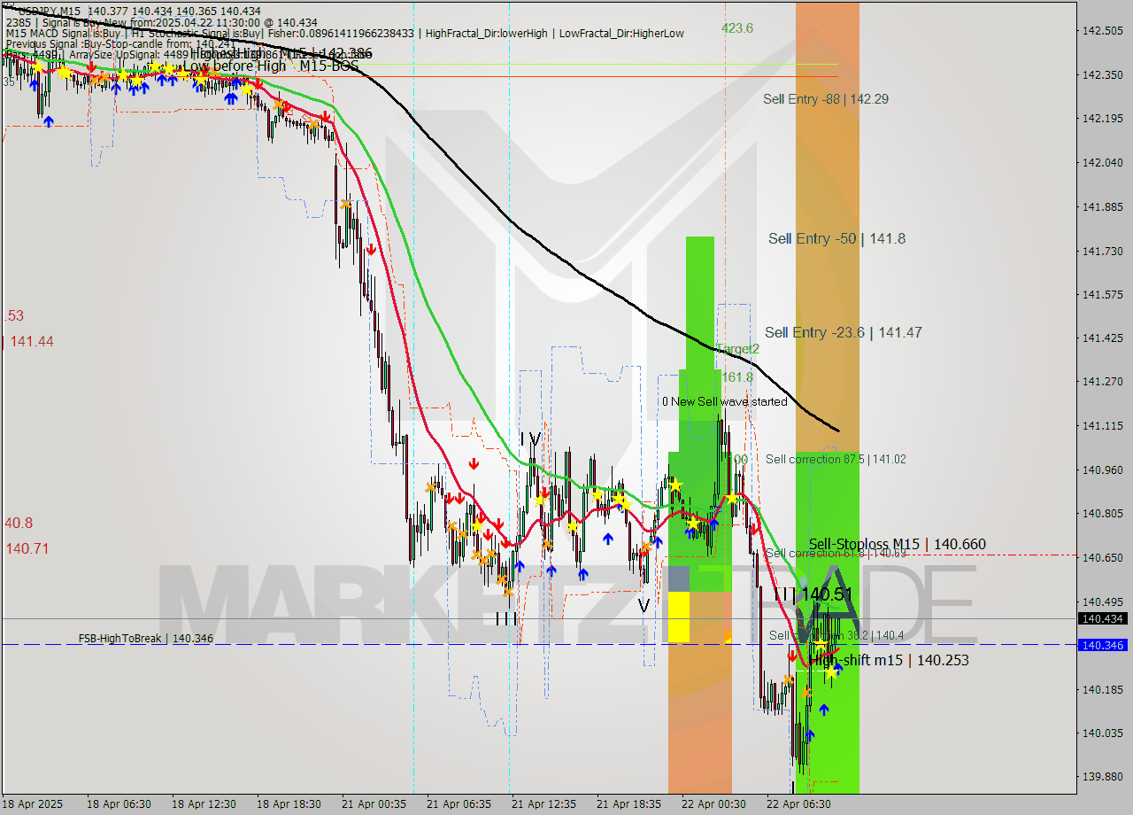 USDJPY M15 Analysis USDJPY M15 Signal