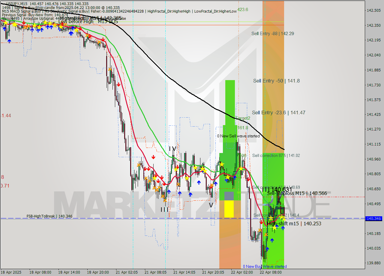 USDJPY M15 Analysis USDJPY M15 Signal