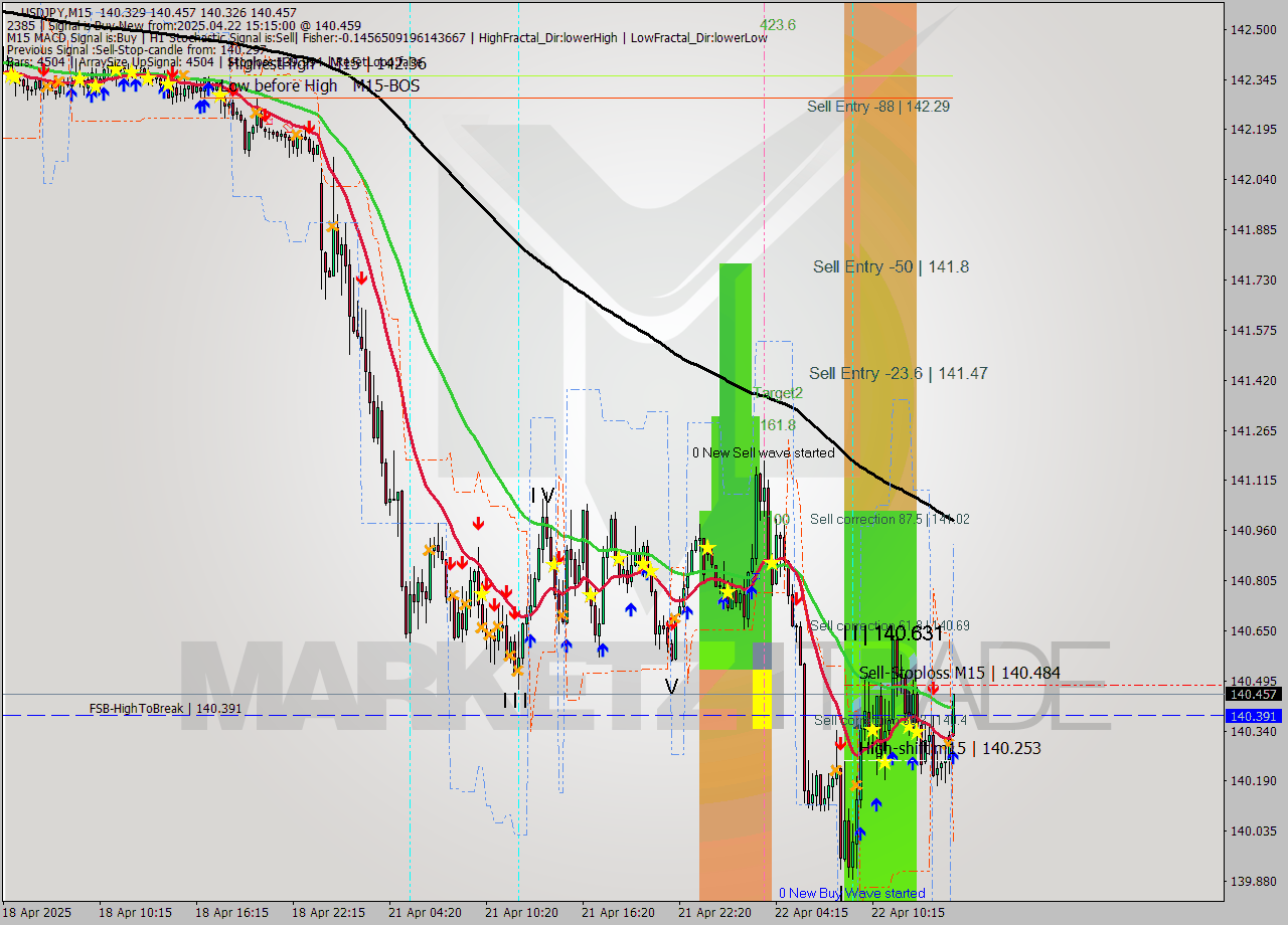 USDJPY M15 Analysis USDJPY M15 Signal