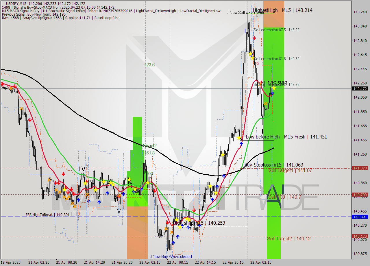 USDJPY M15 Analysis USDJPY M15 Signal