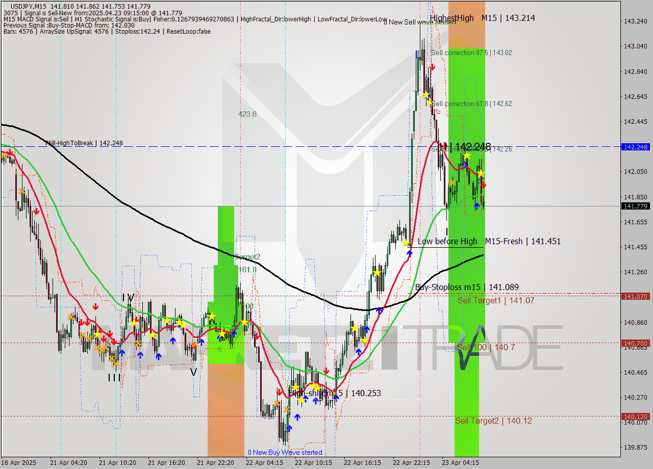 USDJPY M15 Analysis USDJPY M15 Signal