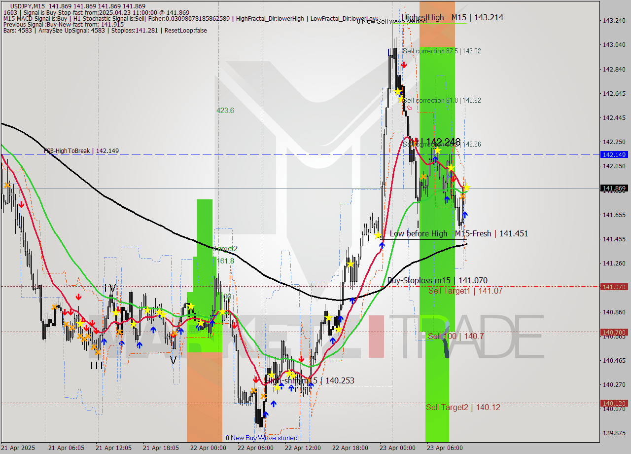 USDJPY M15 Analysis USDJPY M15 Signal