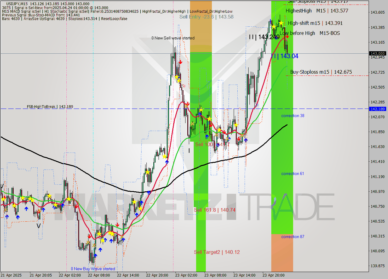 USDJPY M15 Analysis USDJPY M15 Signal