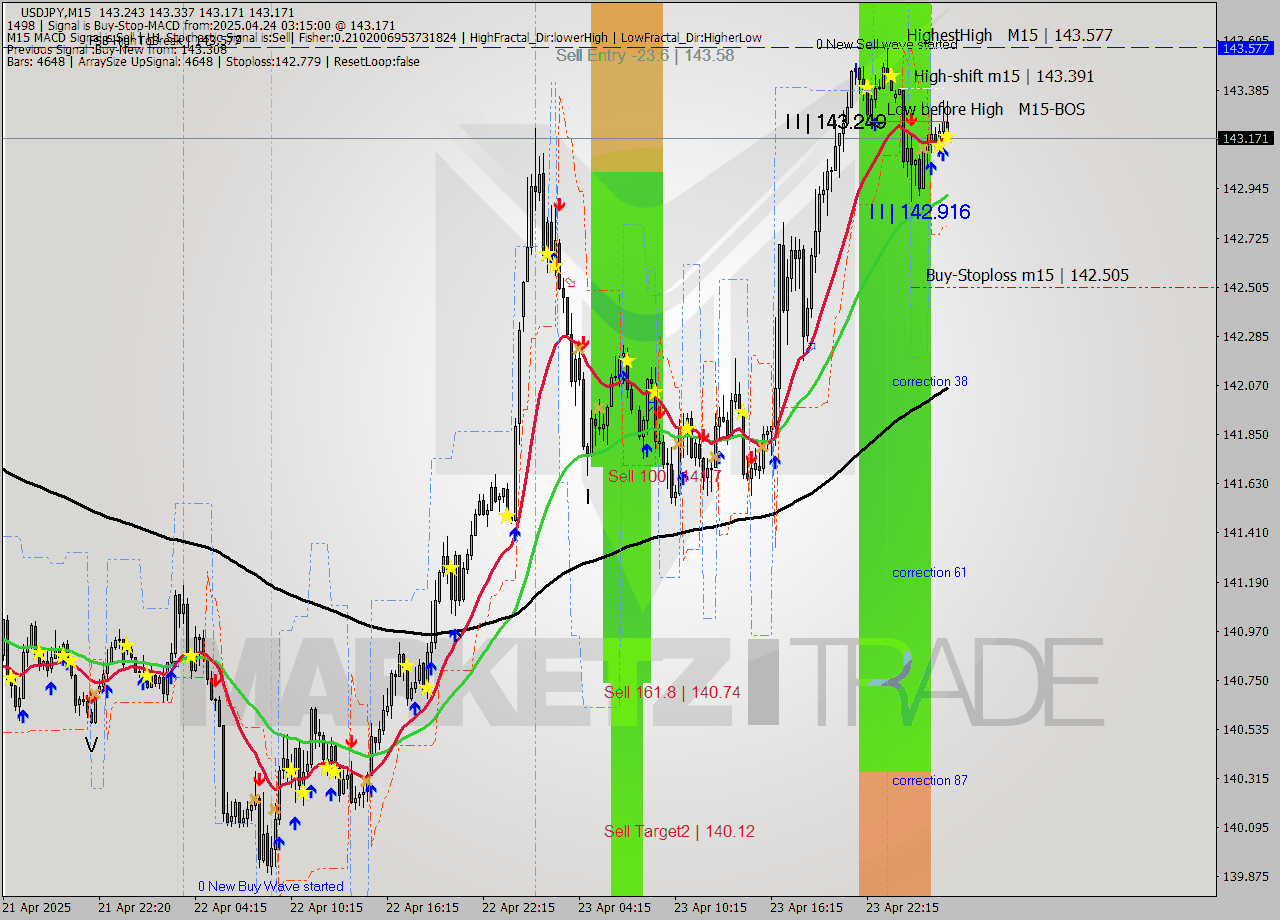 USDJPY M15 Analysis USDJPY M15 Signal
