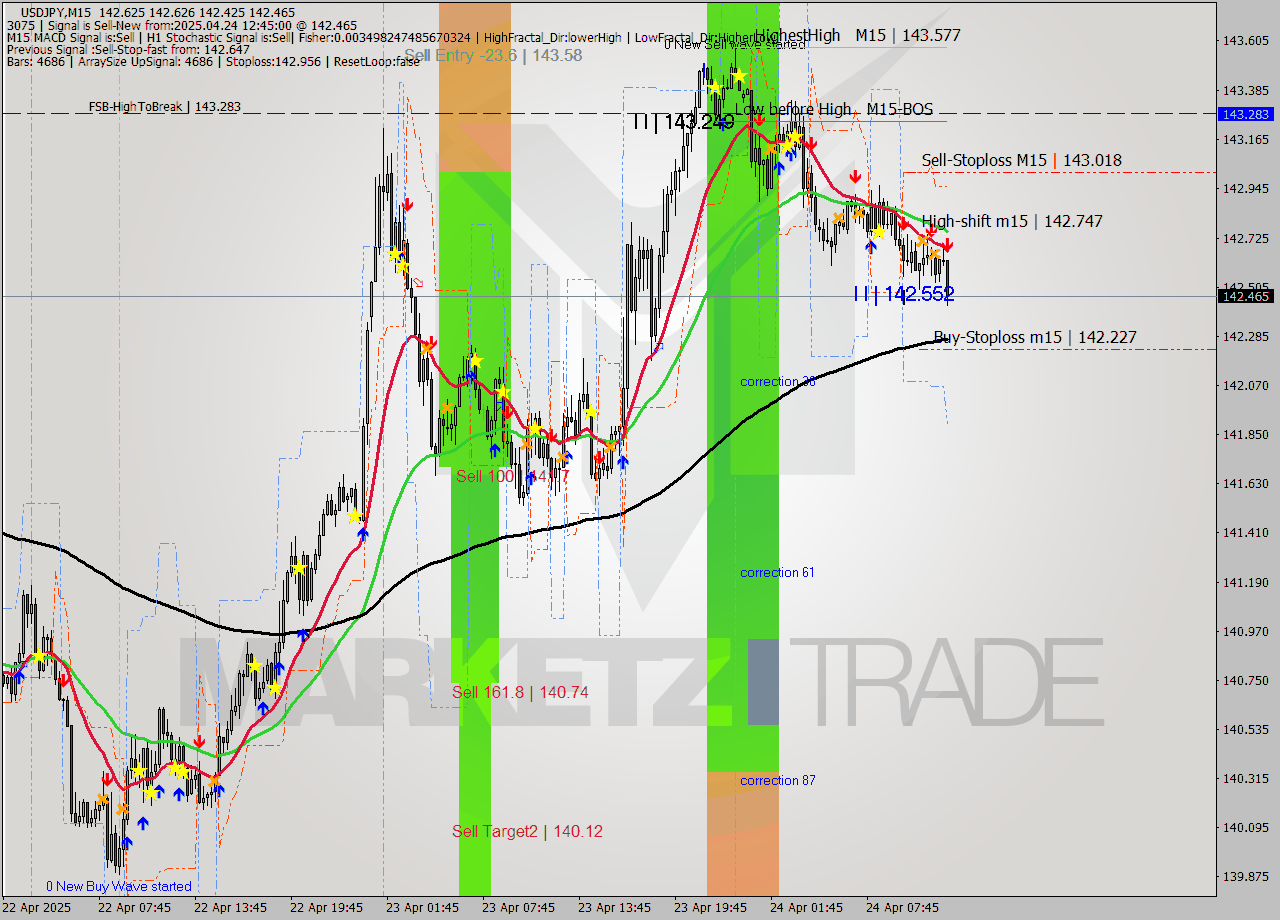 USDJPY M15 Analysis USDJPY M15 Signal