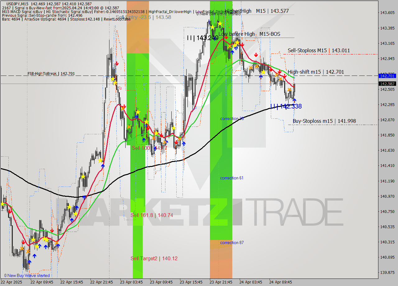 USDJPY M15 Analysis USDJPY M15 Signal