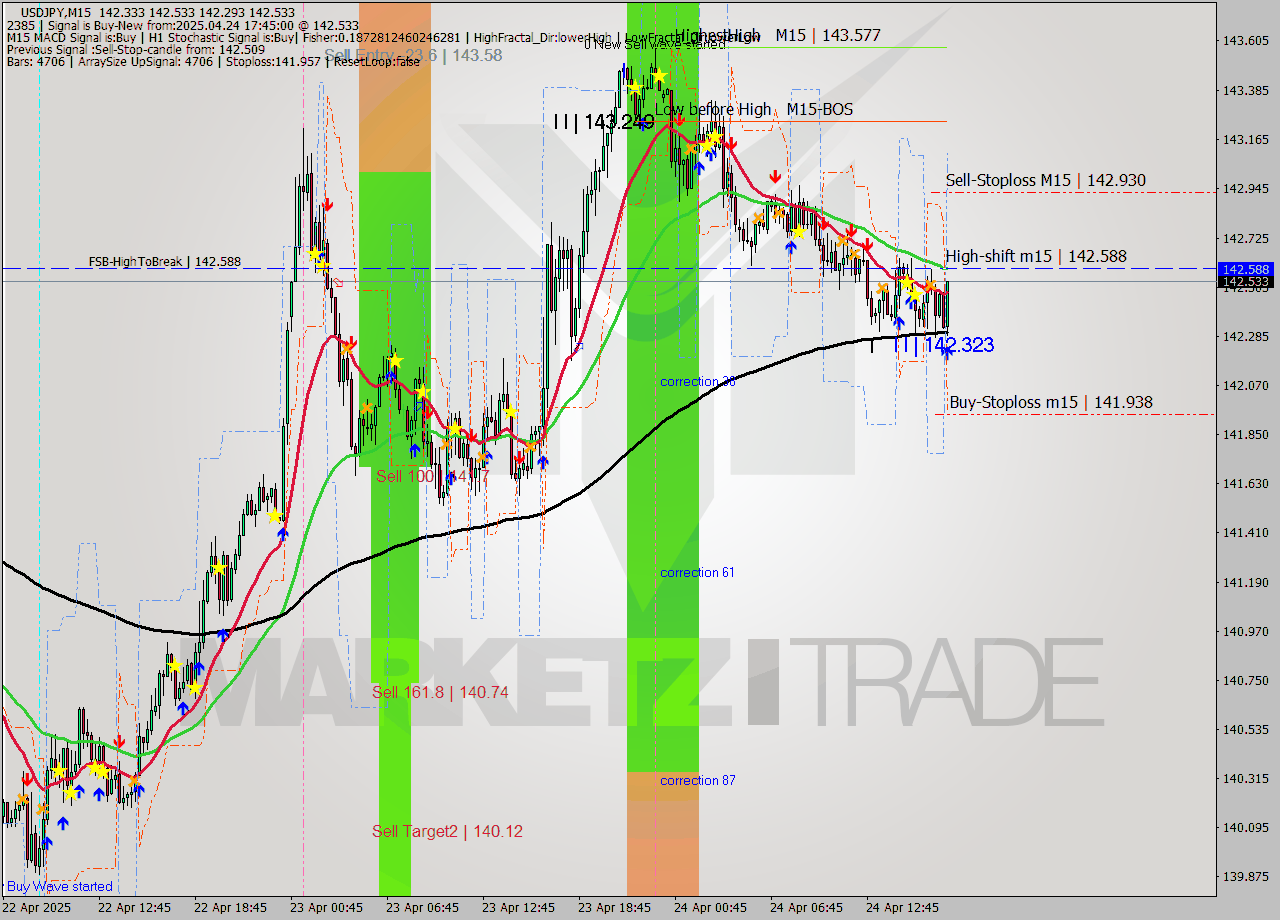 USDJPY M15 Analysis USDJPY M15 Signal