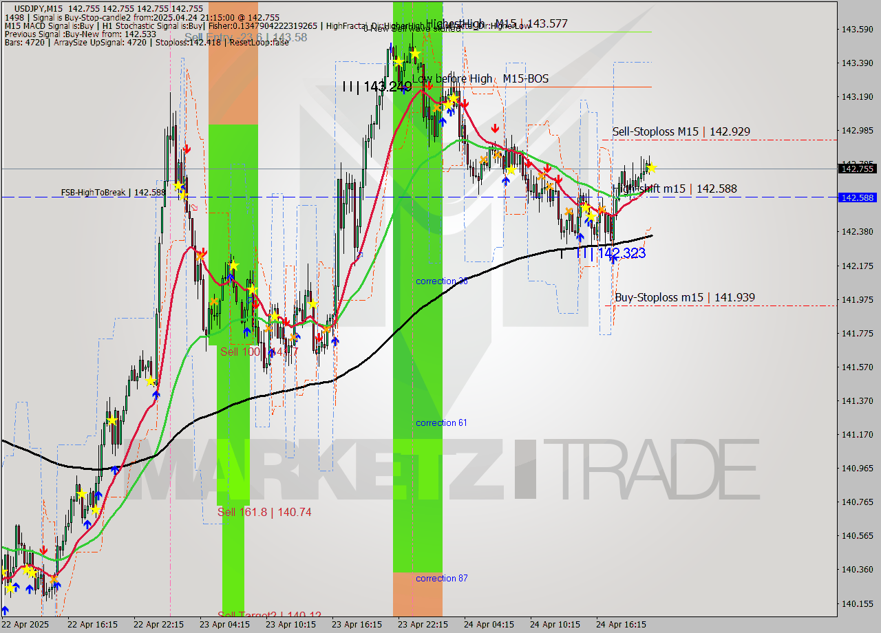 USDJPY M15 Analysis USDJPY M15 Signal