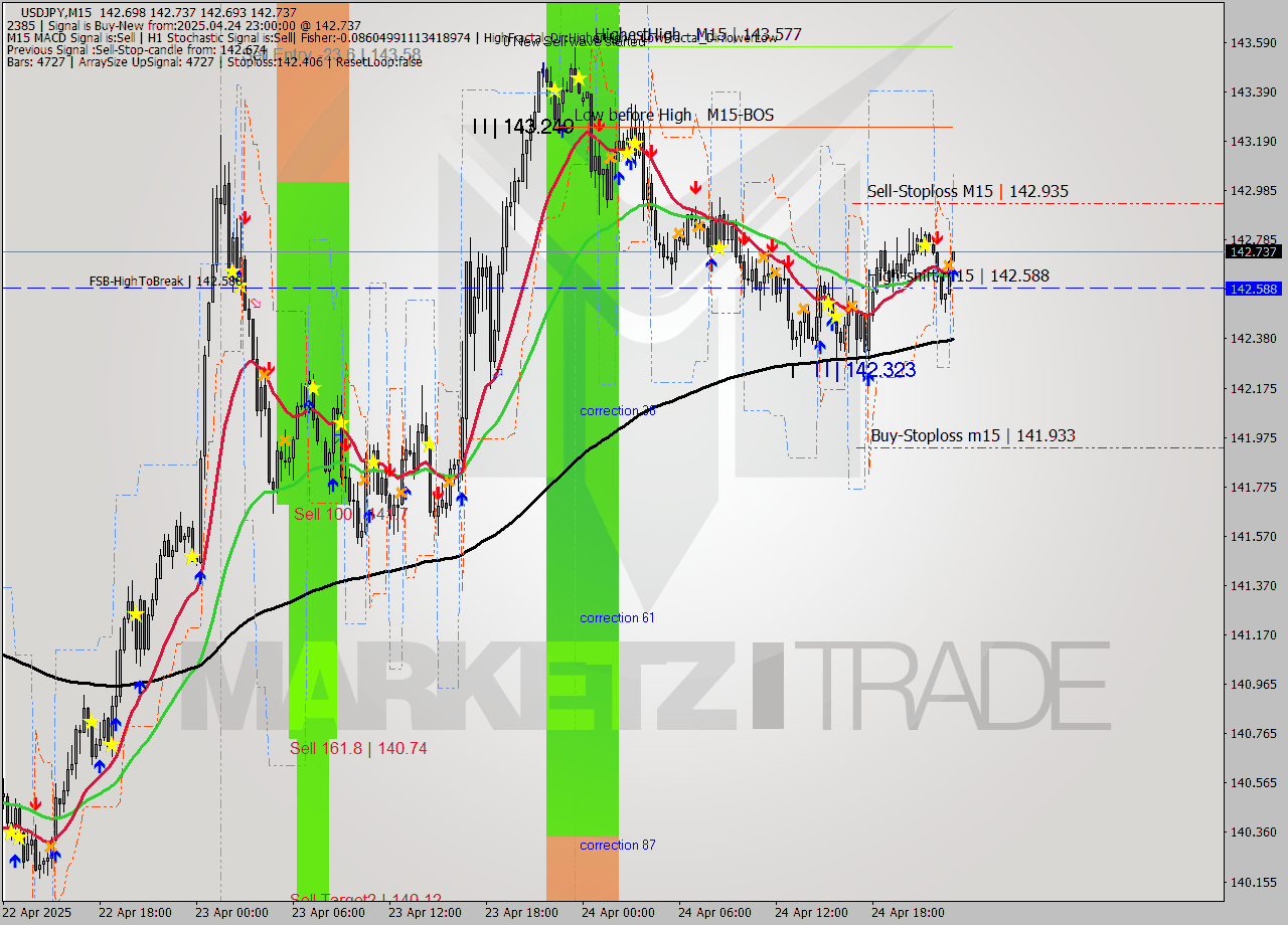 USDJPY M15 Analysis USDJPY M15 Signal