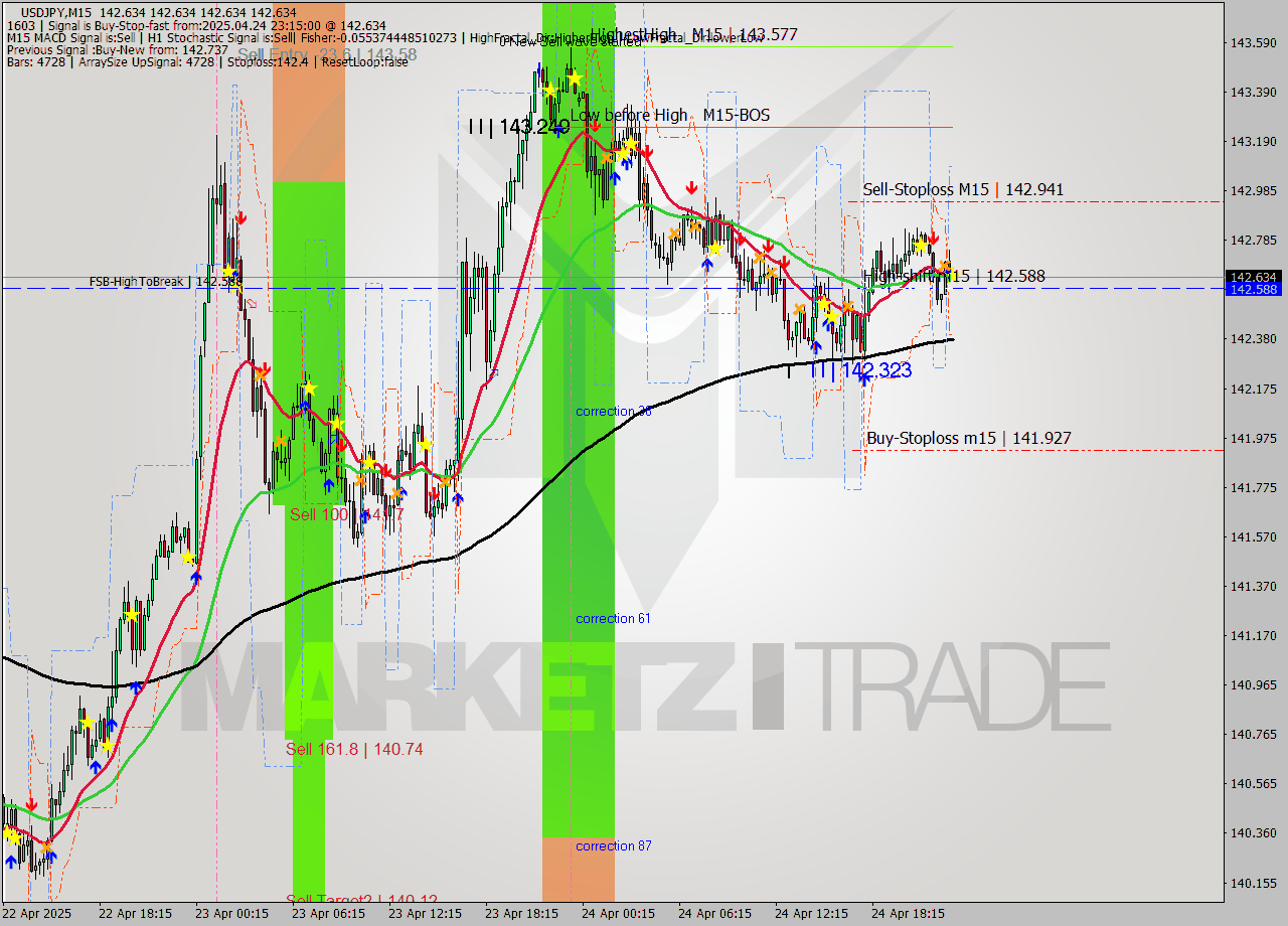 USDJPY M15 Analysis USDJPY M15 Signal