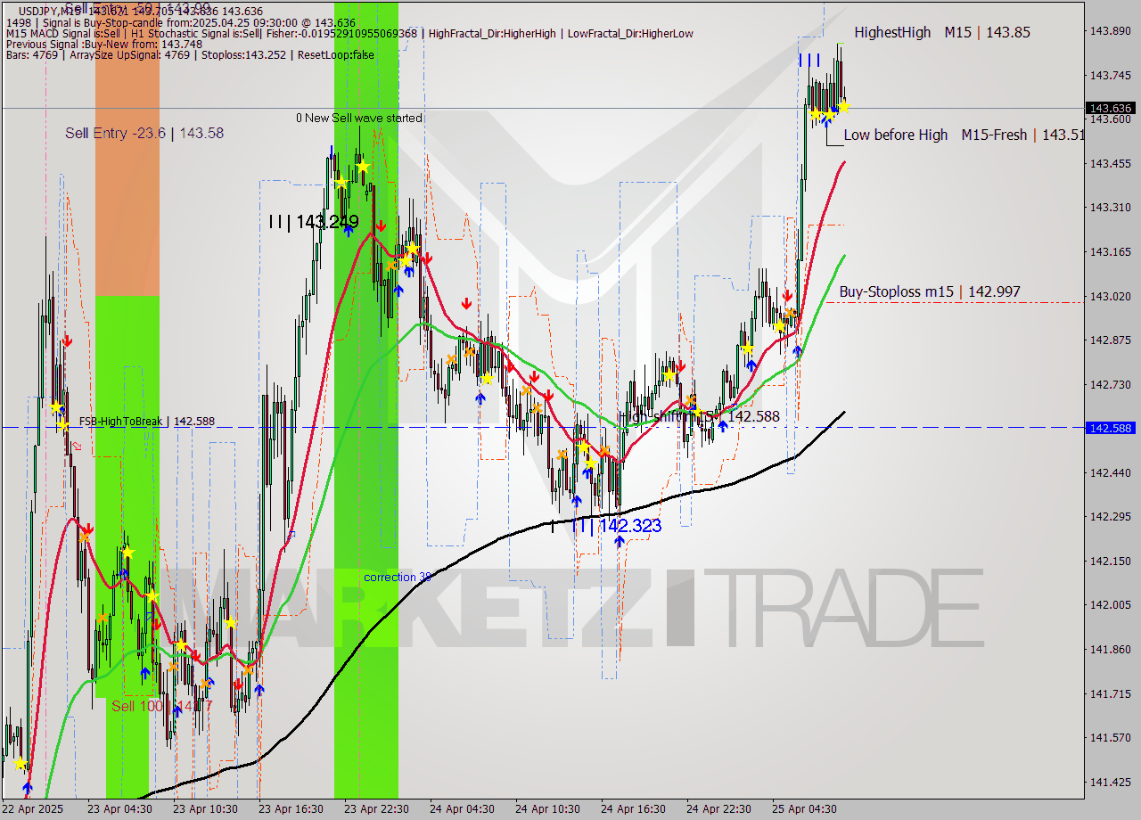 USDJPY M15 Analysis USDJPY M15 Signal