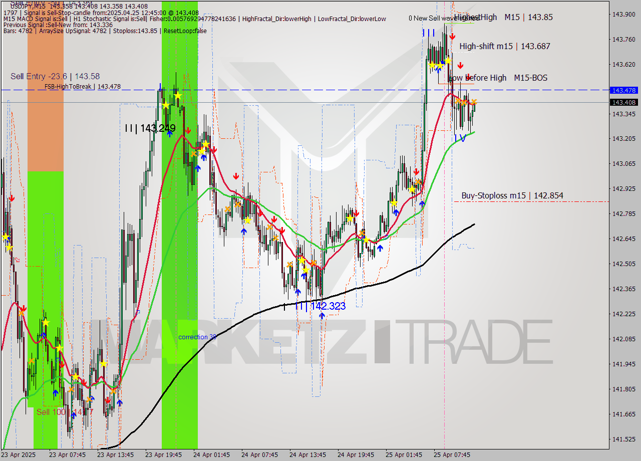 USDJPY M15 Analysis USDJPY M15 Signal