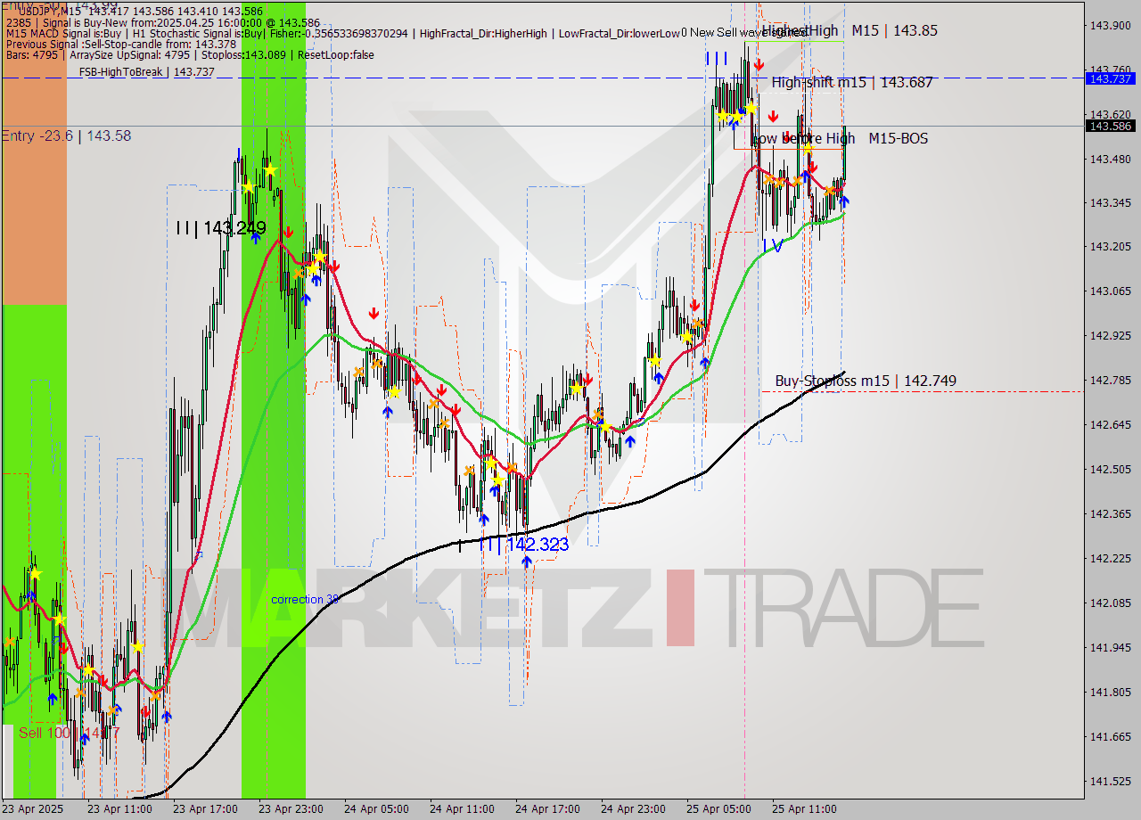 USDJPY M15 Analysis USDJPY M15 Signal