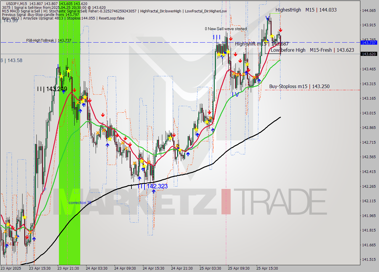USDJPY M15 Analysis USDJPY M15 Signal