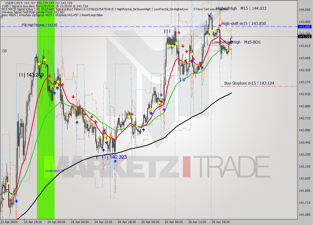 USDJPY M15 Analysis USDJPY M15 Signal
