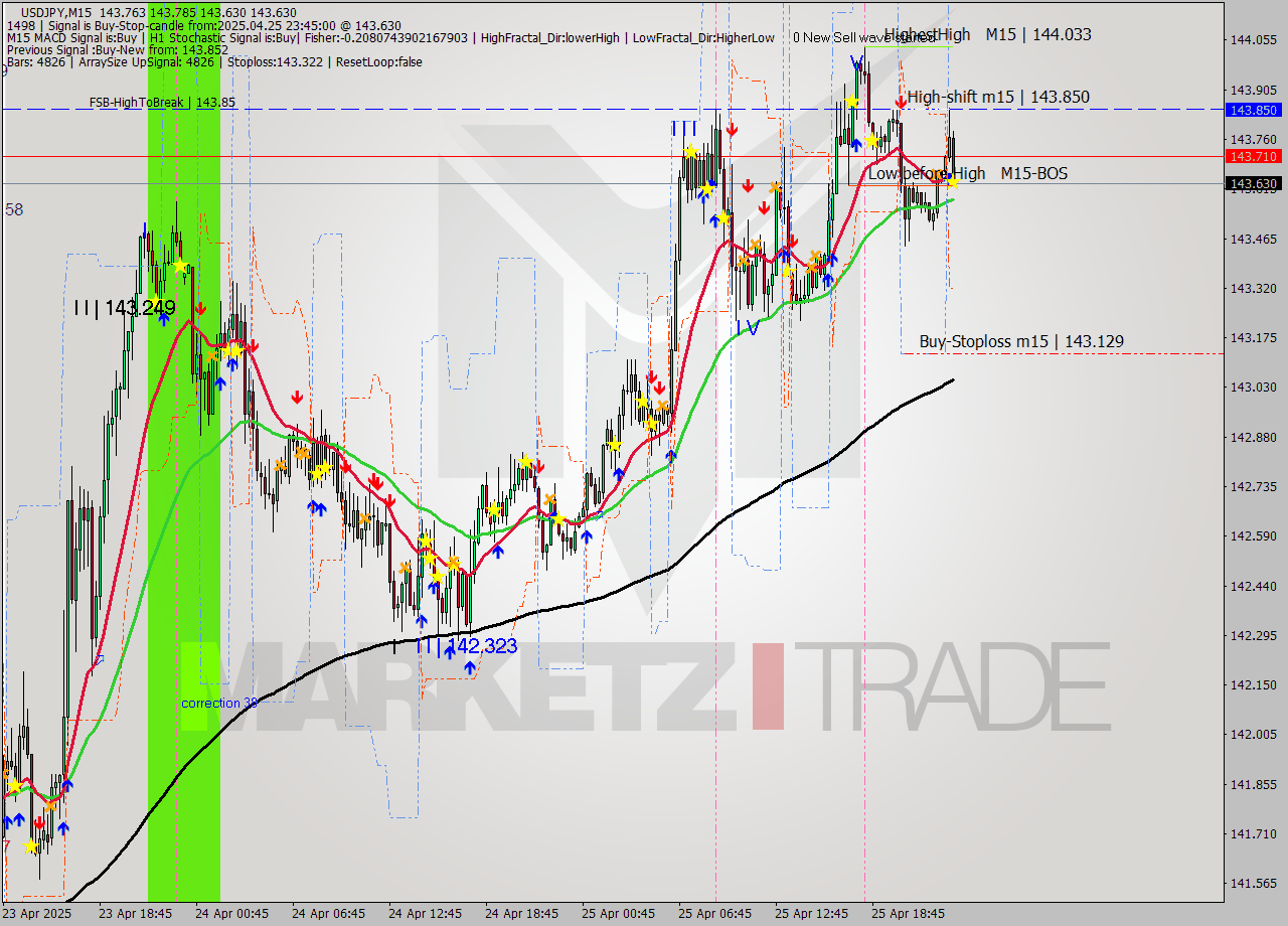 USDJPY M15 Analysis USDJPY M15 Signal