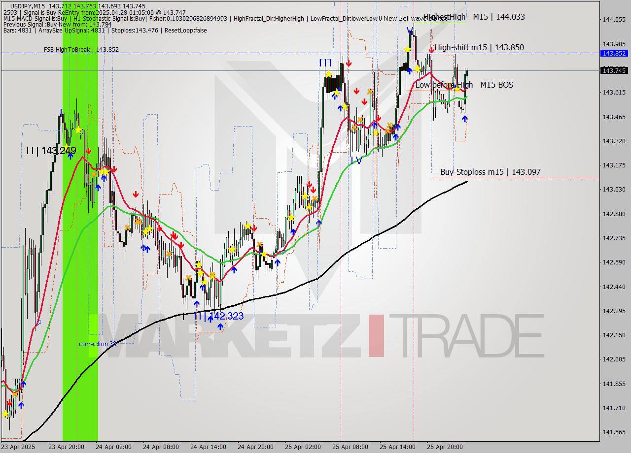 USDJPY M15 Analysis USDJPY M15 Signal