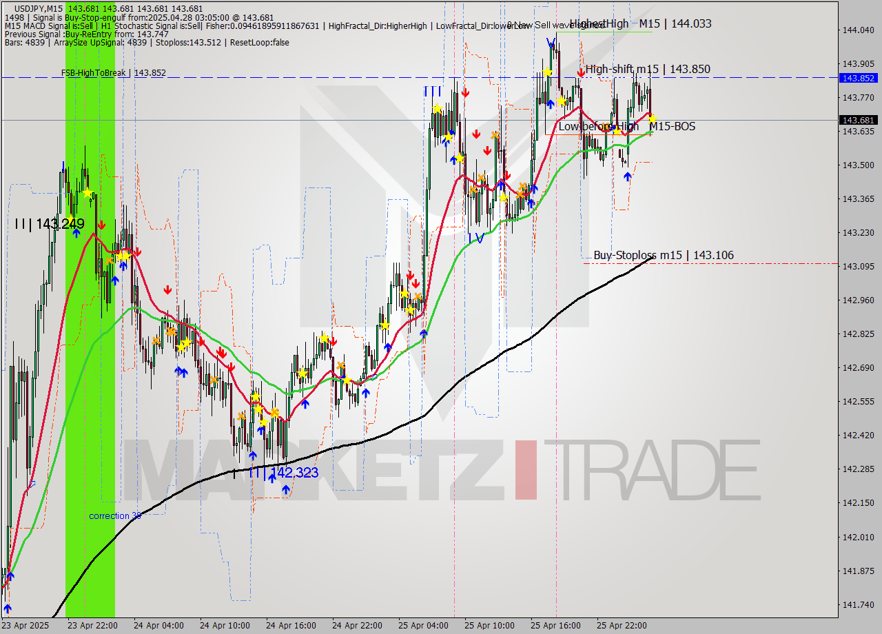 USDJPY M15 Analysis USDJPY M15 Signal