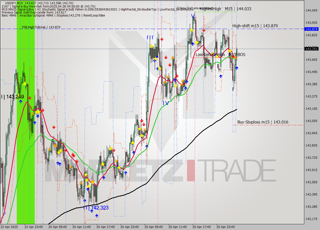 USDJPY M15 Analysis USDJPY M15 Signal