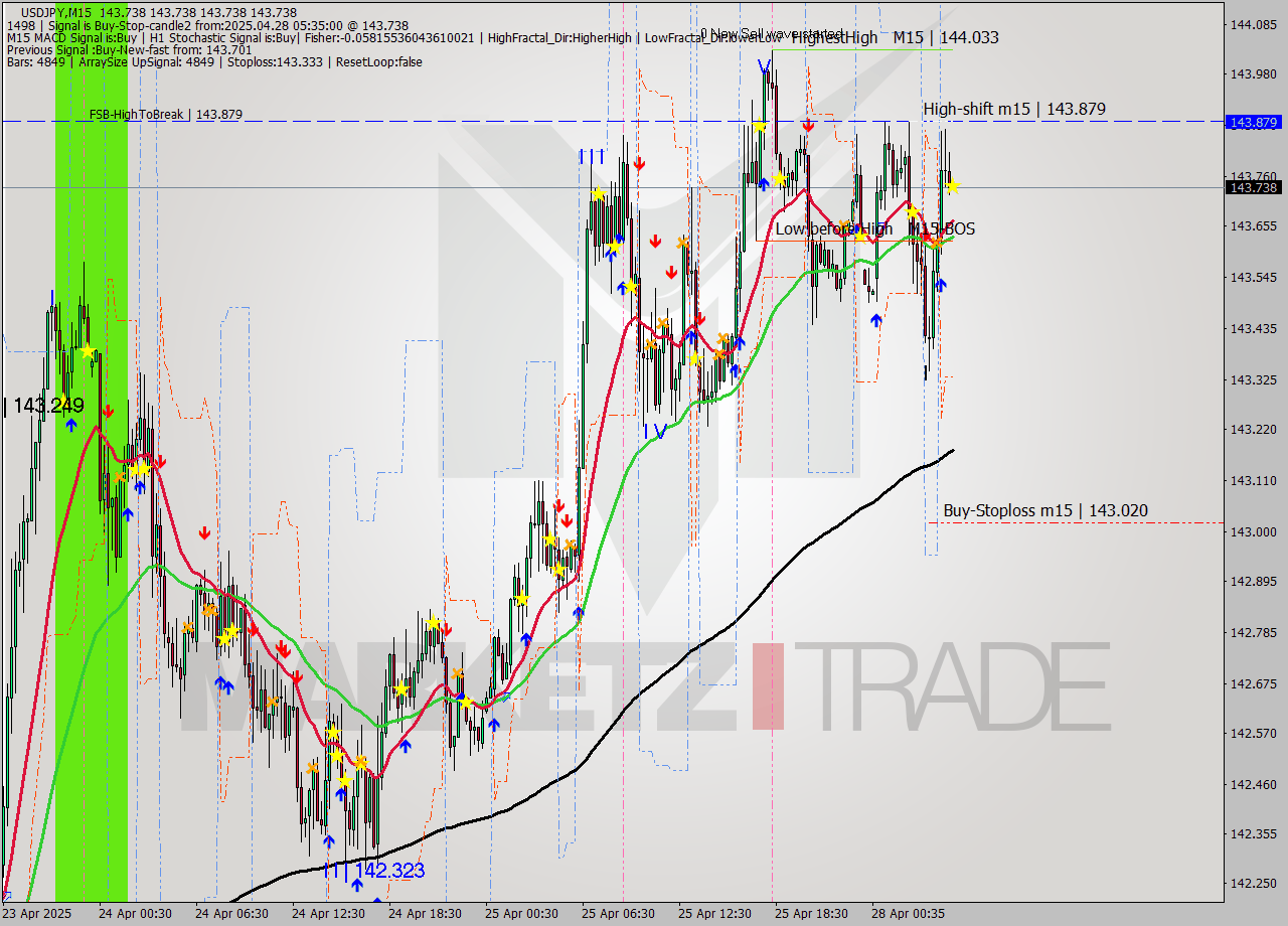 USDJPY M15 Analysis USDJPY M15 Signal
