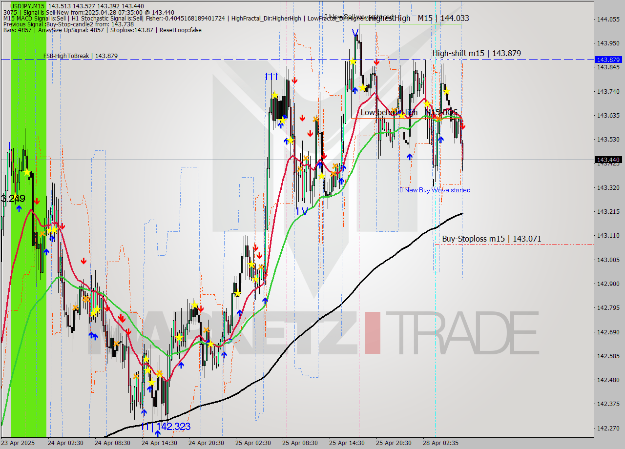 USDJPY M15 Analysis USDJPY M15 Signal