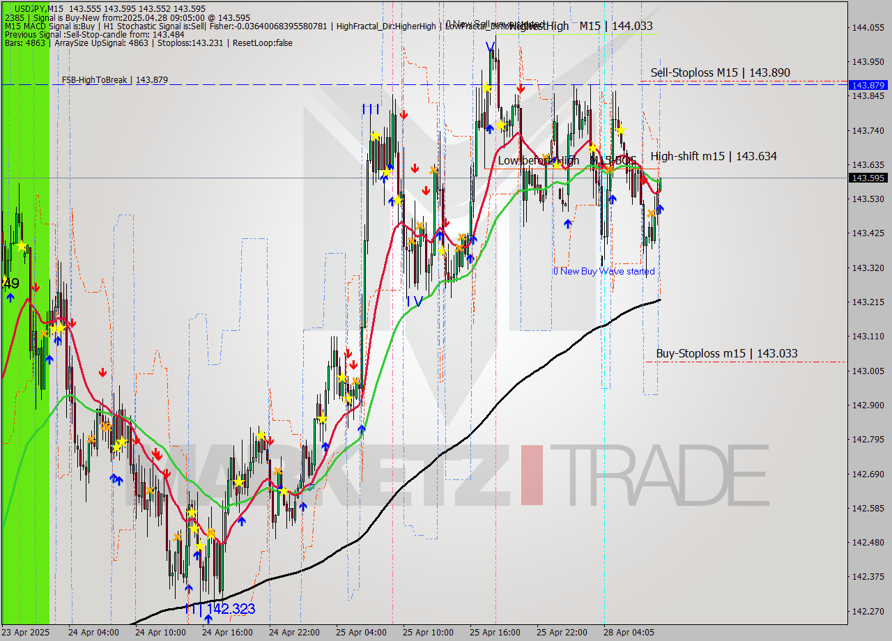 USDJPY M15 Analysis USDJPY M15 Signal
