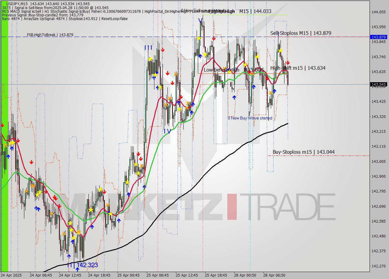 USDJPY M15 Analysis USDJPY M15 Signal