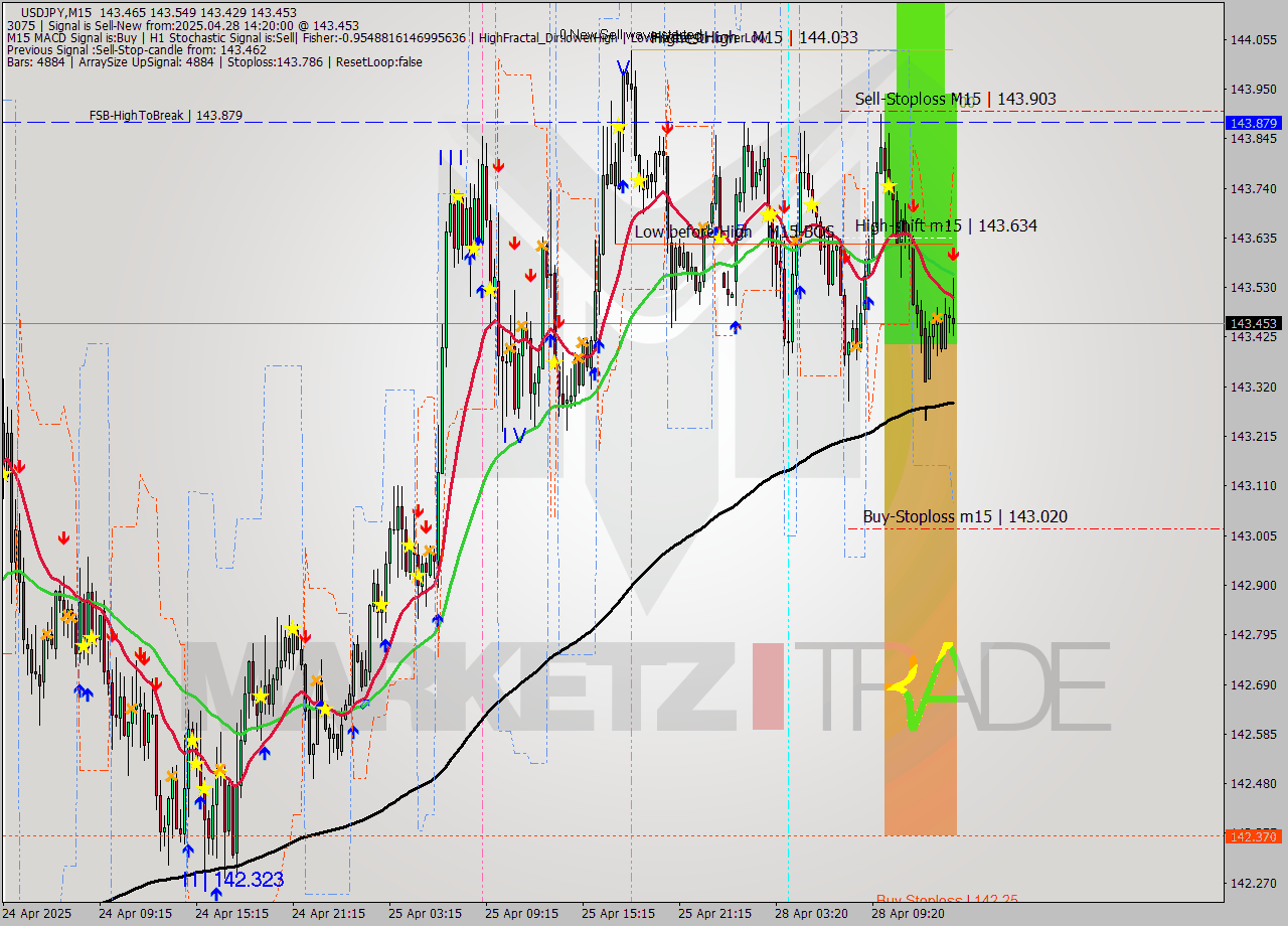USDJPY M15 Analysis USDJPY M15 Signal
