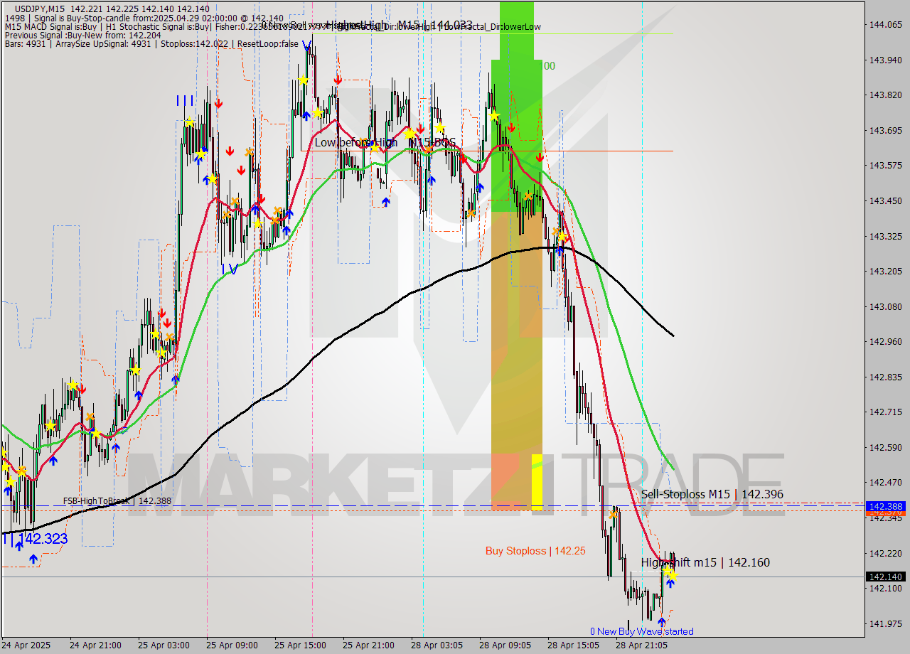 USDJPY M15 Analysis USDJPY M15 Signal