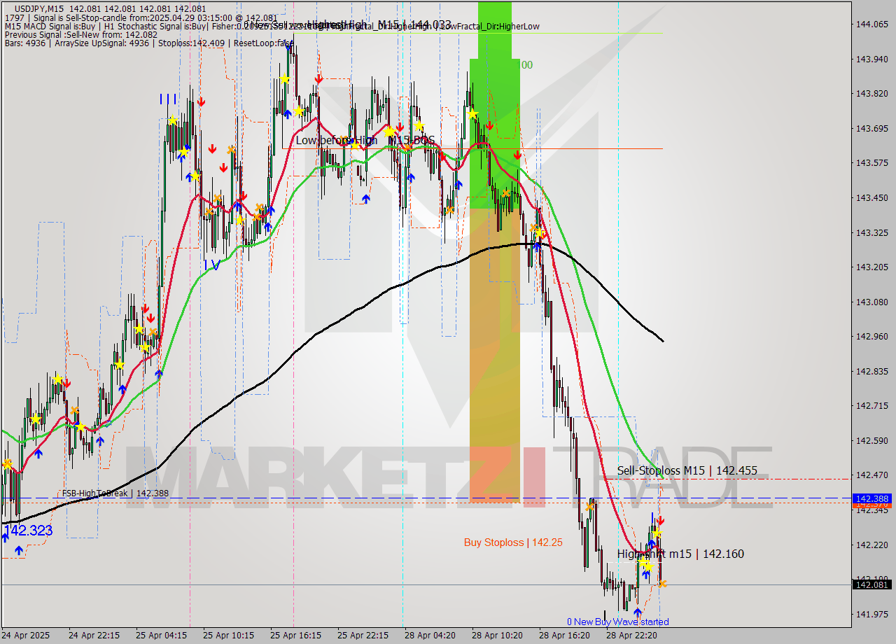 USDJPY M15 Analysis USDJPY M15 Signal