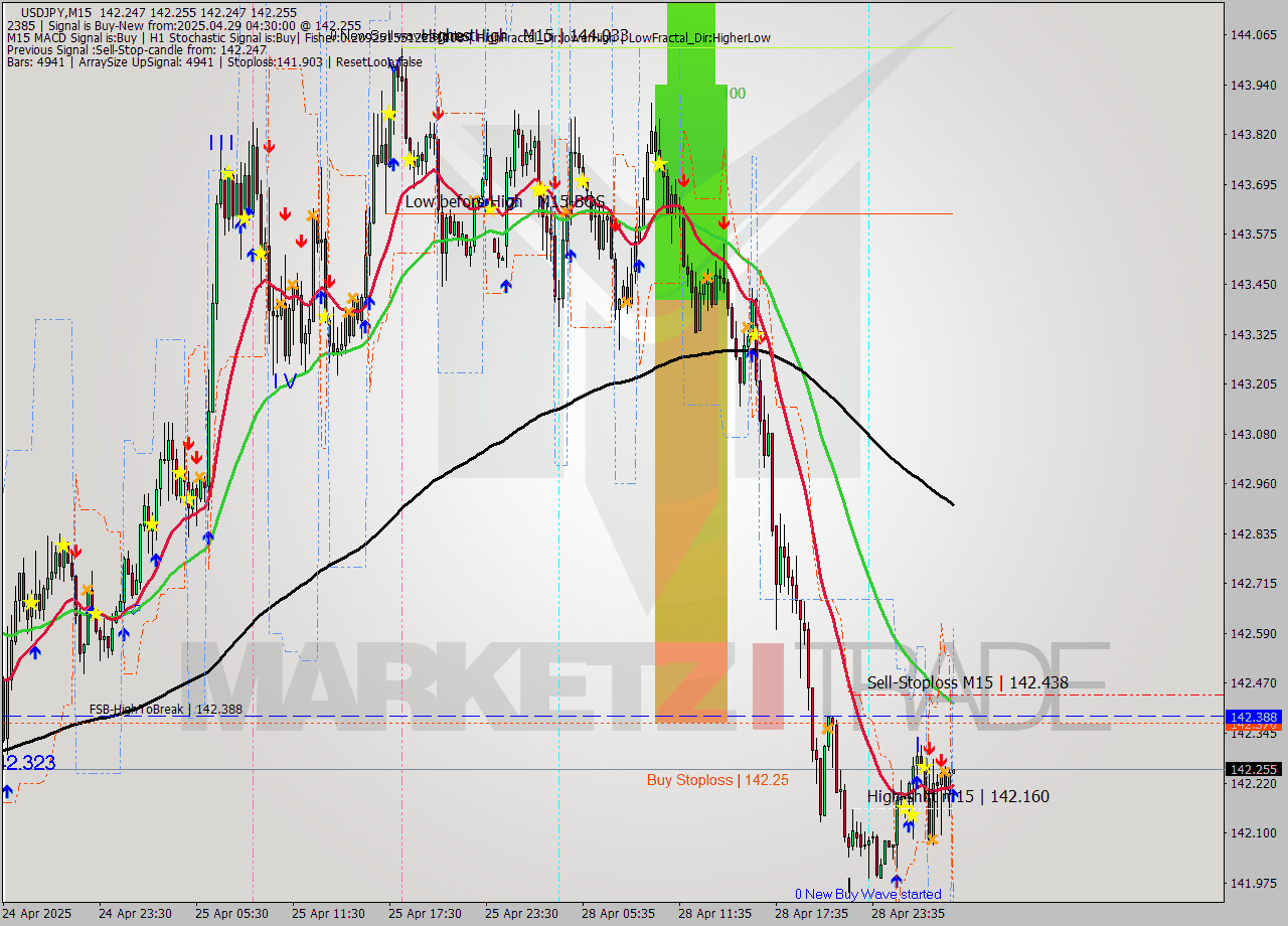 USDJPY M15 Analysis USDJPY M15 Signal