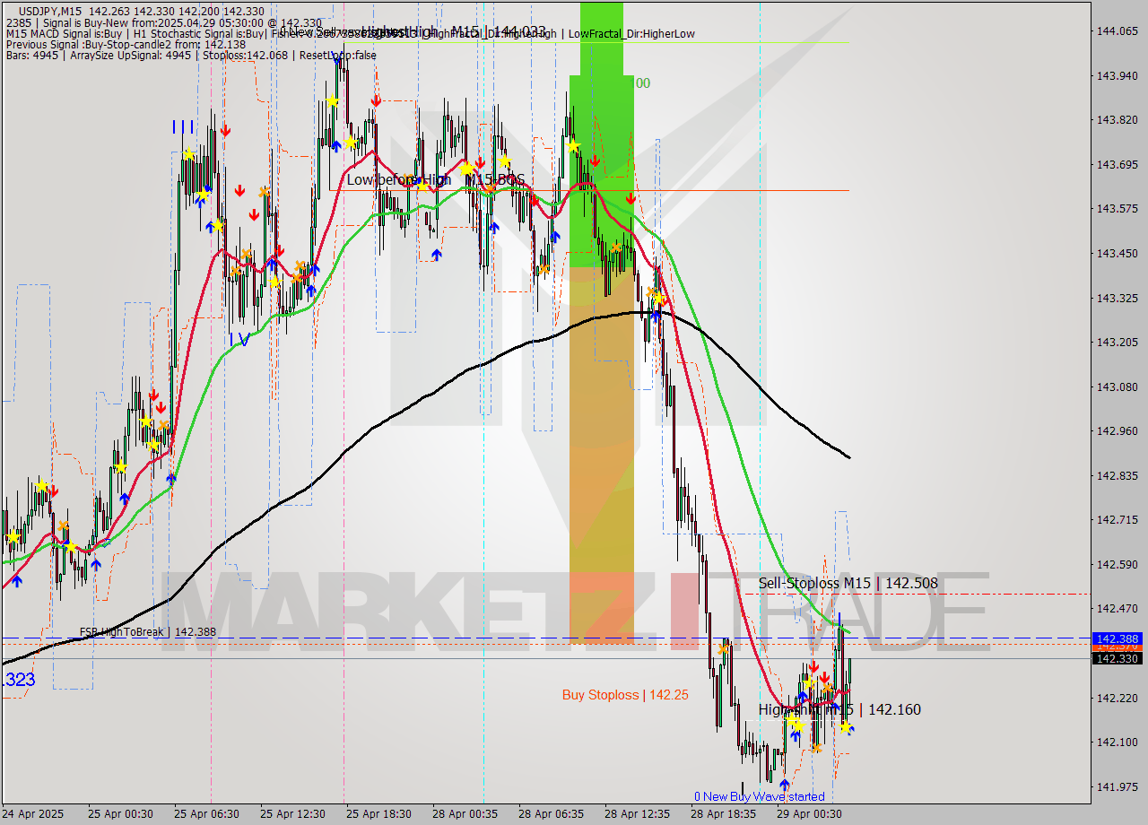 USDJPY M15 Analysis USDJPY M15 Signal