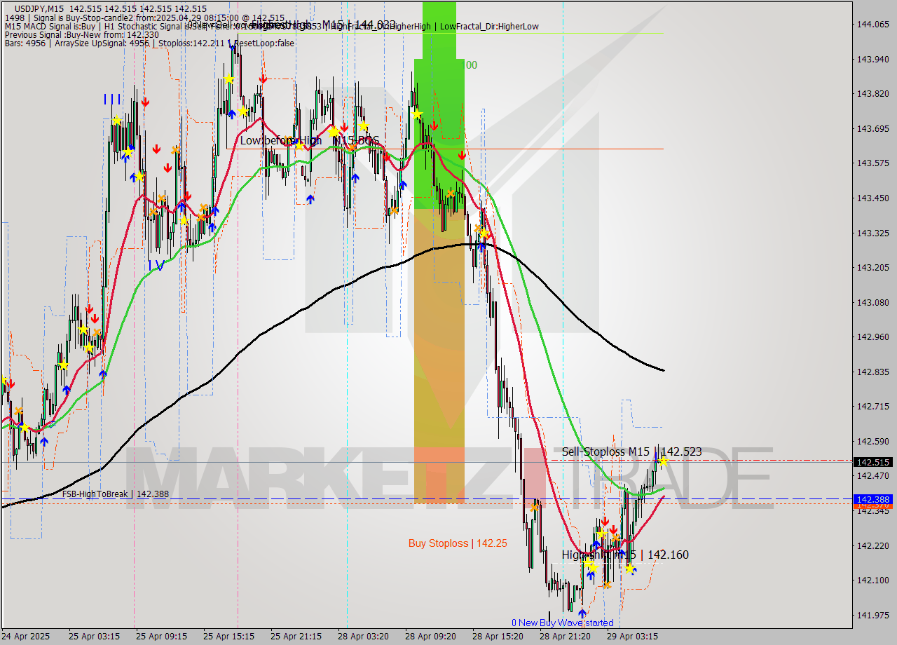 USDJPY M15 Signal