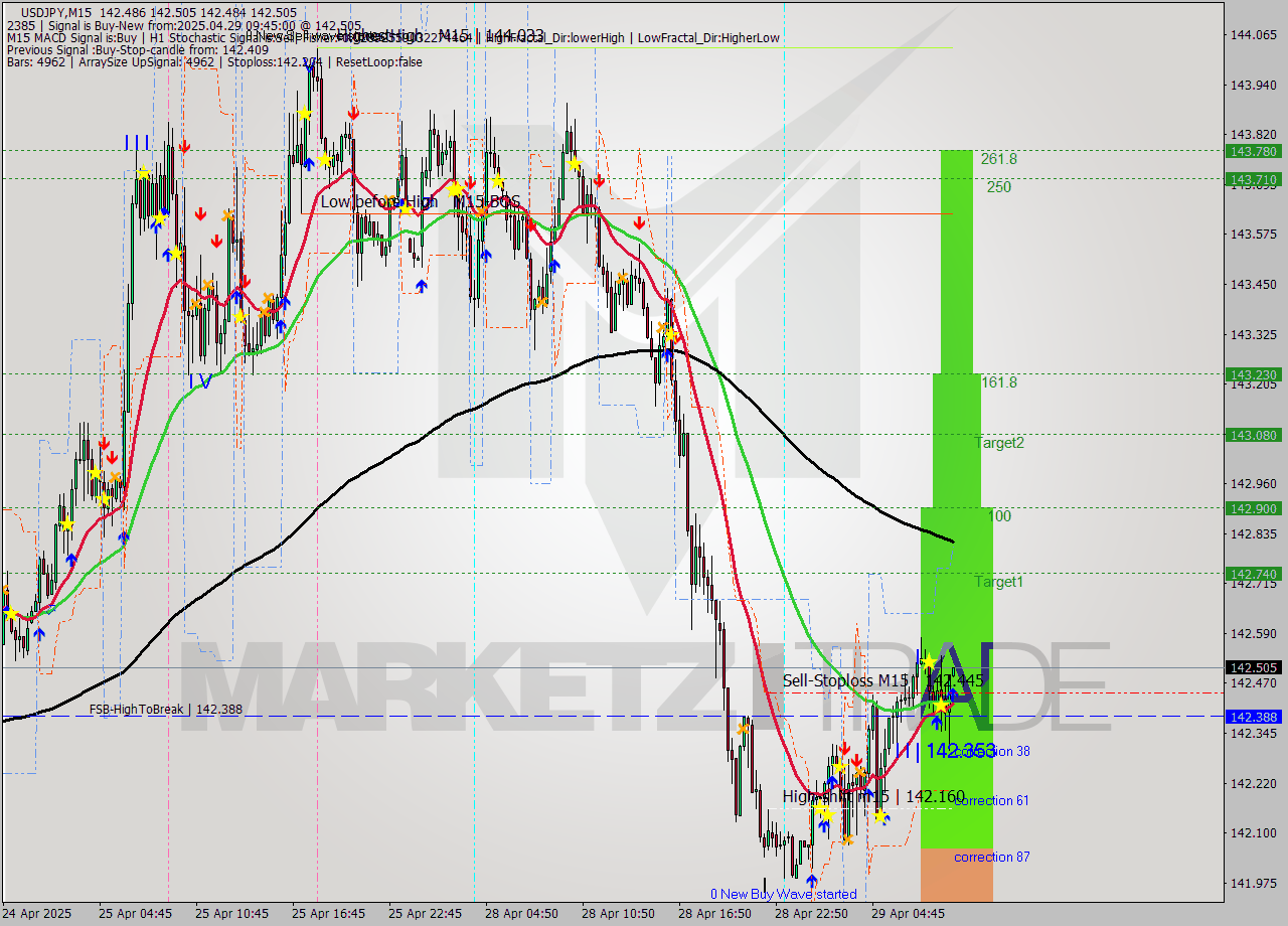 USDJPY M15 Signal