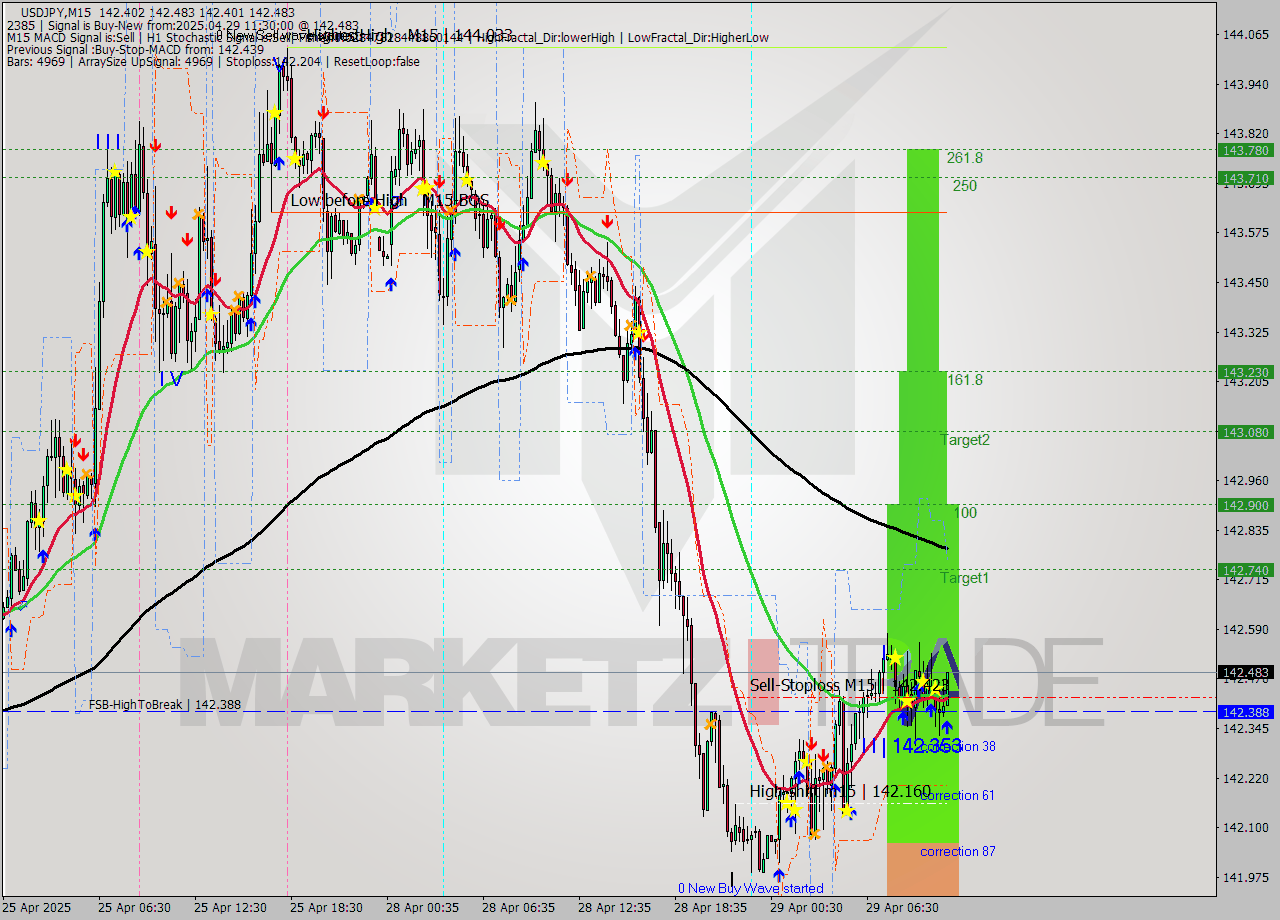 USDJPY M15 Analysis USDJPY M15 Signal