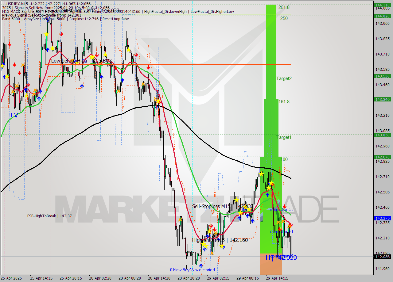 USDJPY M15 Signal