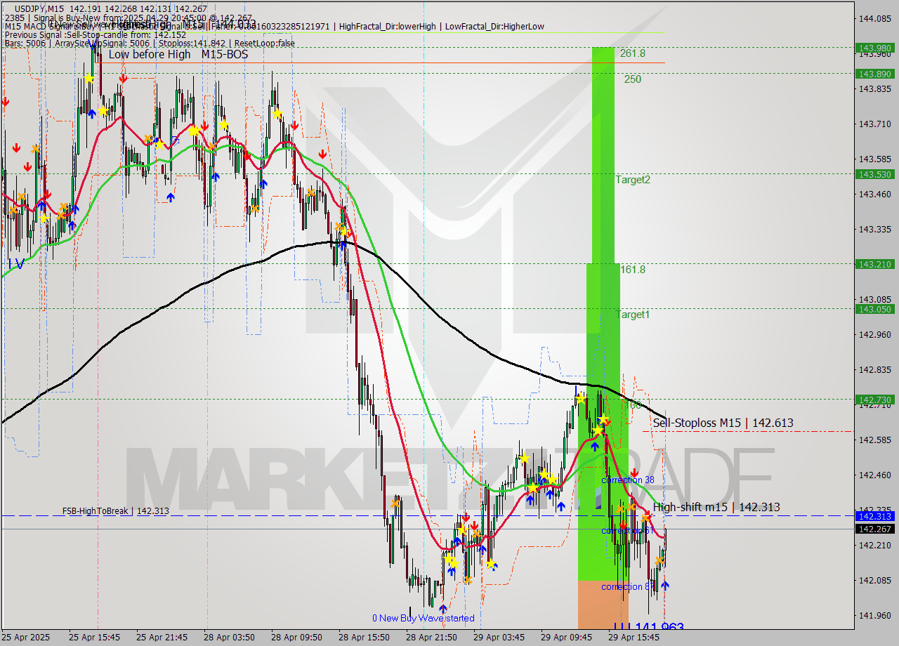 USDJPY M15 Analysis USDJPY M15 Signal