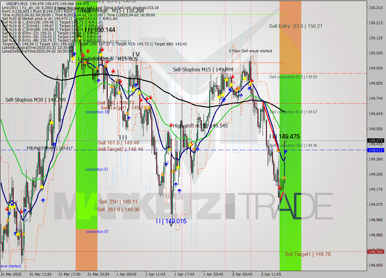 USDJPY M15 Analysis USDJPY M15 Signal