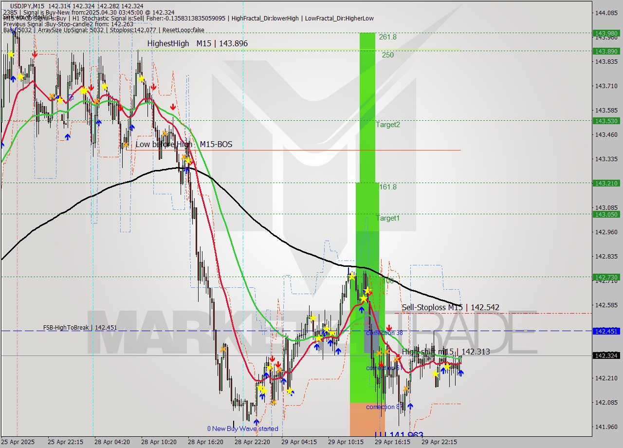USDJPY M15 Analysis USDJPY M15 Signal
