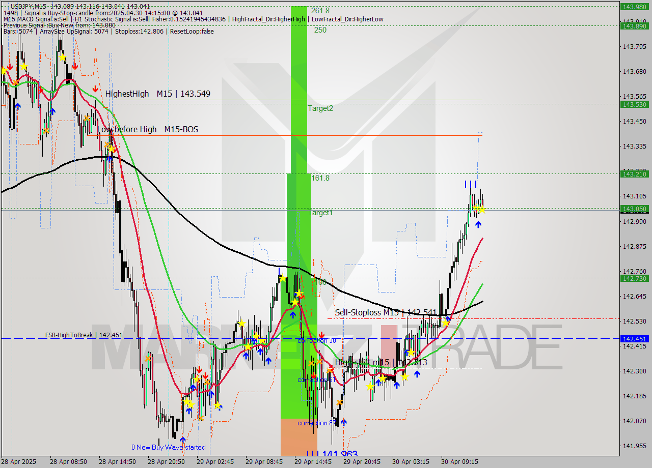 USDJPY M15 Signal