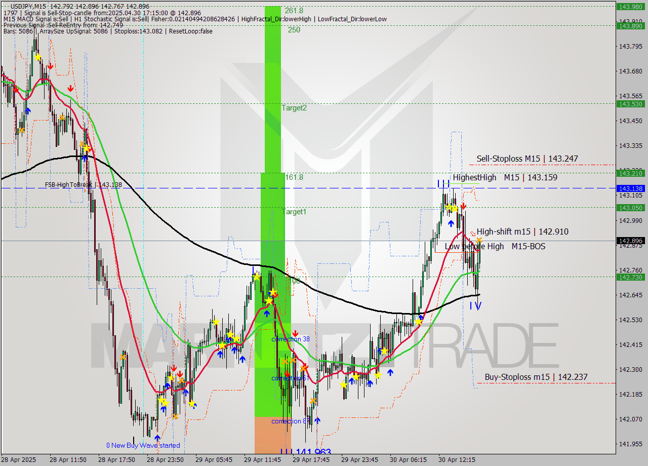 USDJPY M15 Analysis USDJPY M15 Signal