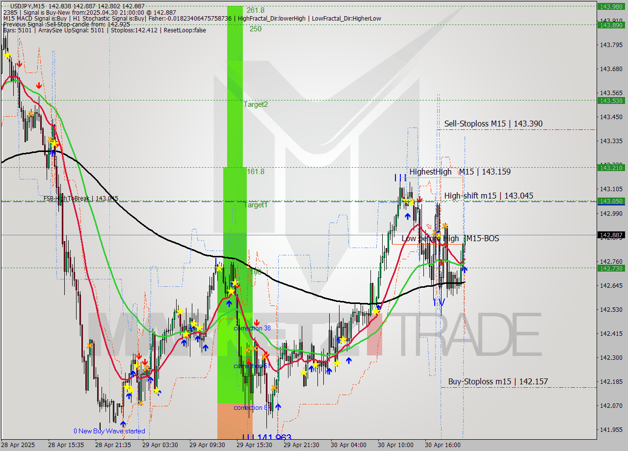 USDJPY M15 Analysis USDJPY M15 Signal