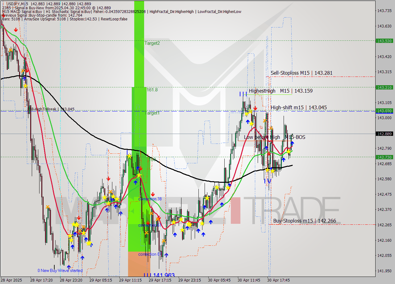 USDJPY M15 Analysis USDJPY M15 Signal