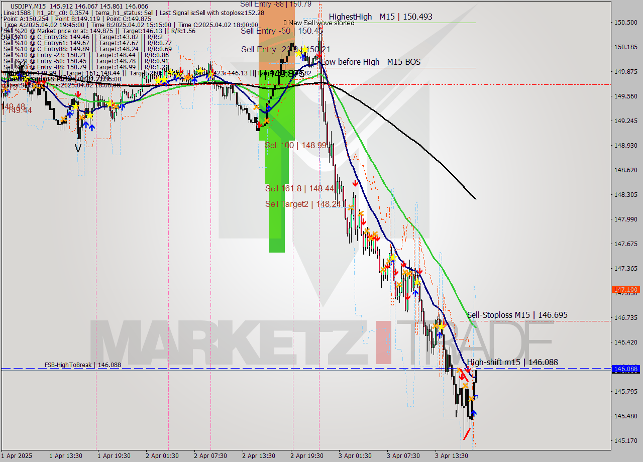 USDJPY M15 Analysis USDJPY M15 Signal