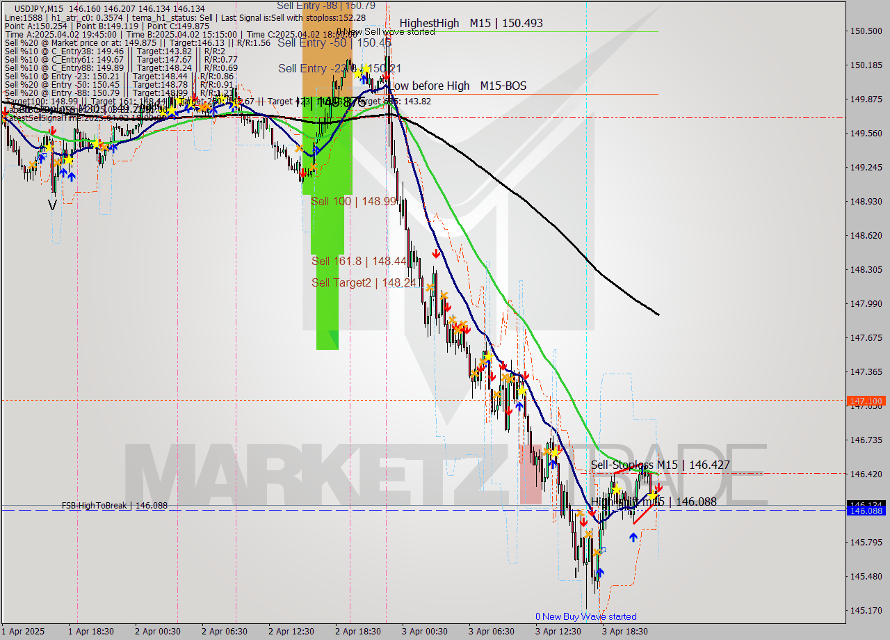 USDJPY M15 Signal