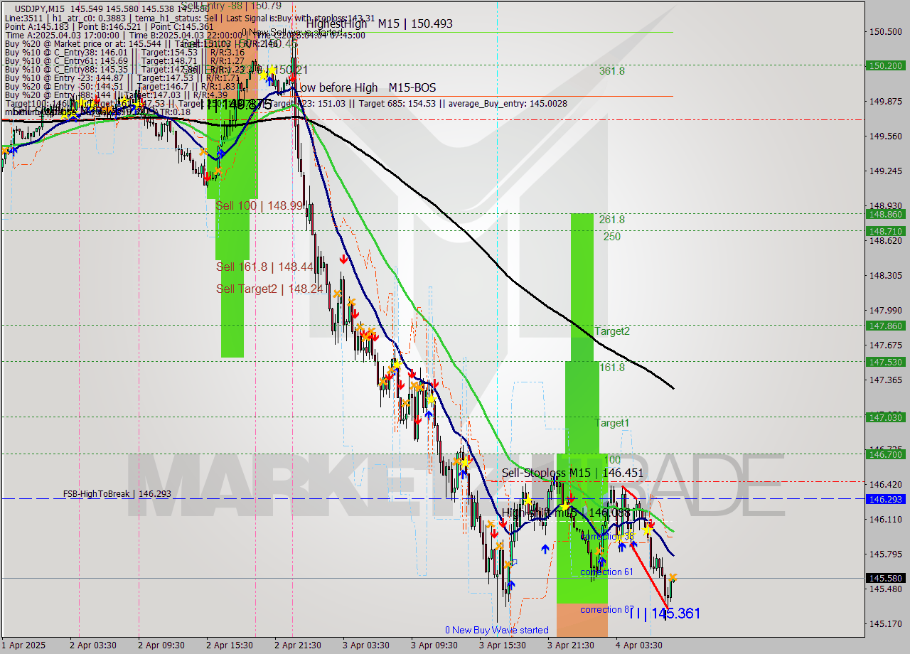 USDJPY M15 Signal