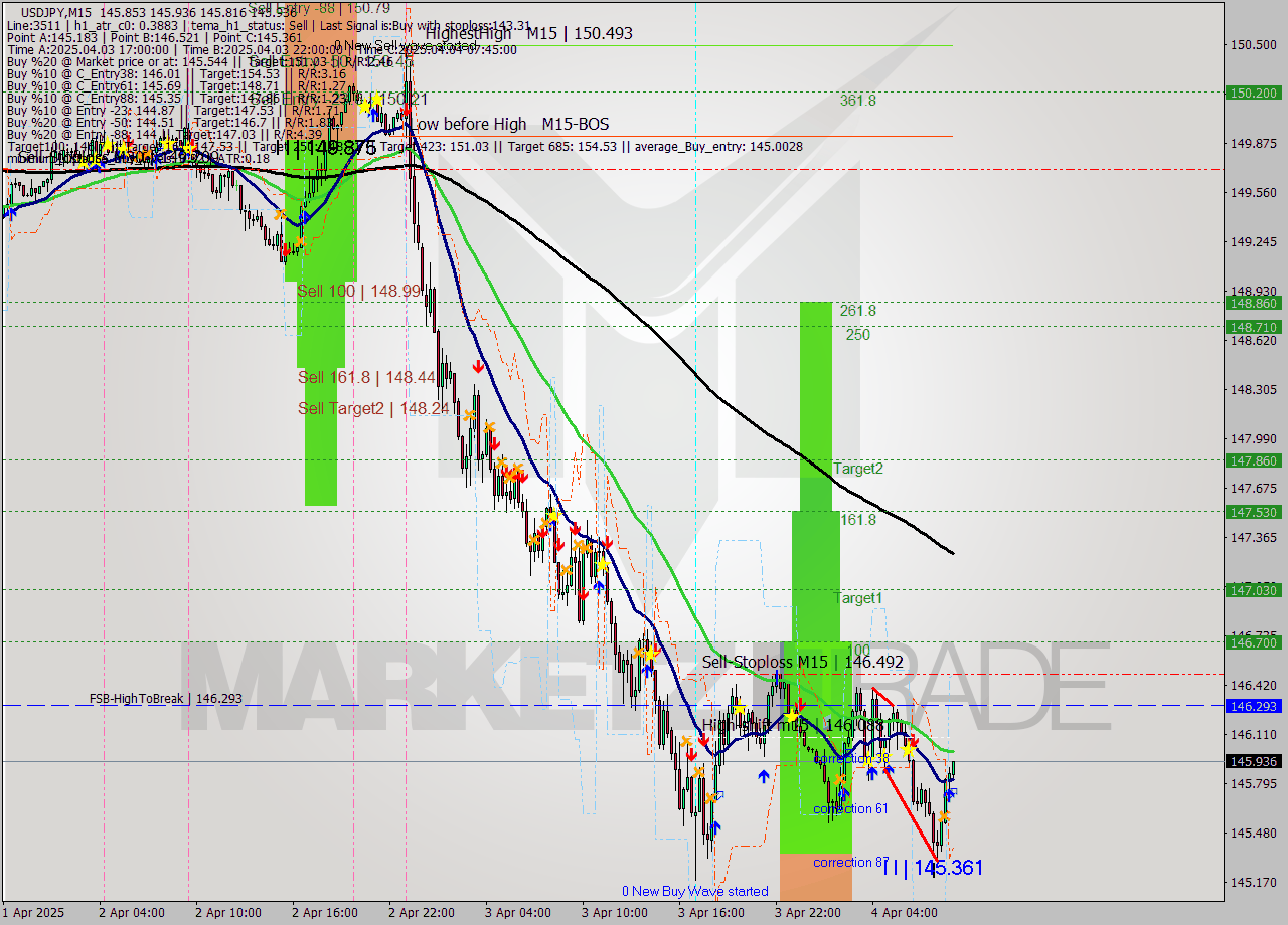 USDJPY M15 Signal